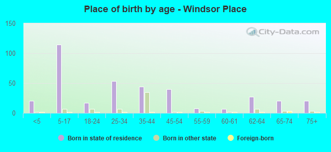 Place of birth by age -  Windsor Place