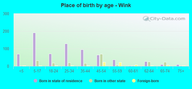 Place of birth by age -  Wink