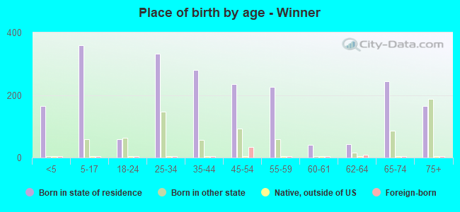 Place of birth by age -  Winner