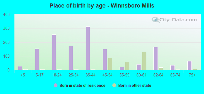 Place of birth by age -  Winnsboro Mills