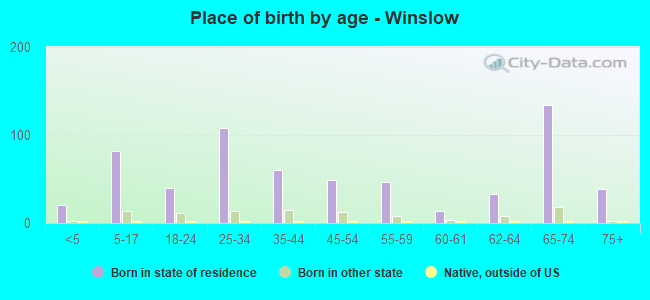 Place of birth by age -  Winslow