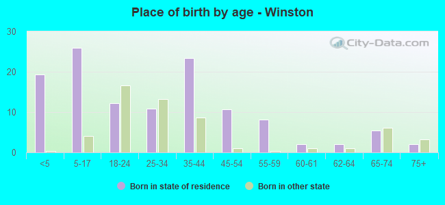 Place of birth by age -  Winston