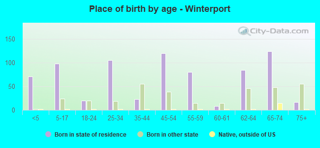 Place of birth by age -  Winterport