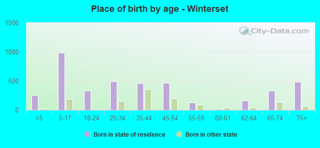 Place of birth by age -  Winterset