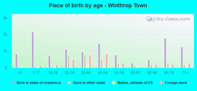 Place of birth by age -  Winthrop Town