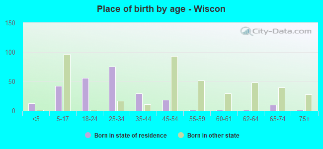 Place of birth by age -  Wiscon
