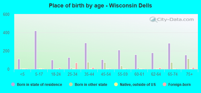 Place of birth by age -  Wisconsin Dells