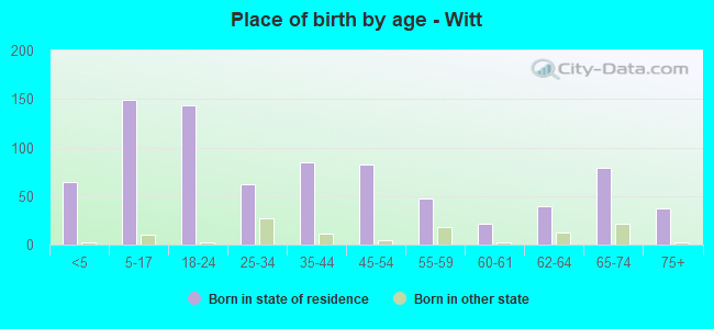Place of birth by age -  Witt