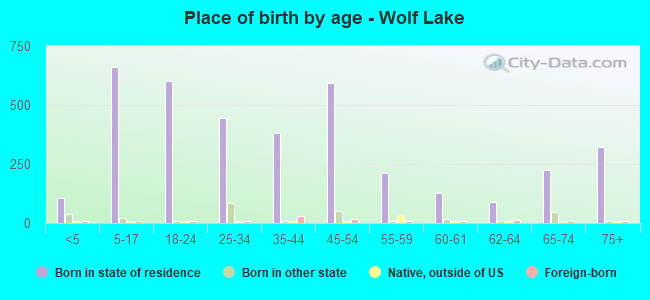 Place of birth by age -  Wolf Lake