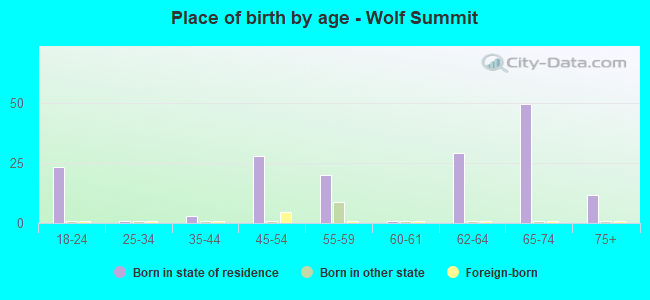 Place of birth by age -  Wolf Summit