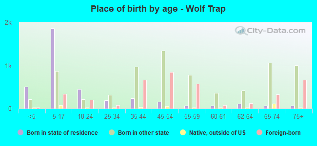 Place of birth by age -  Wolf Trap