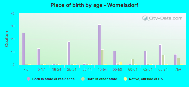 Place of birth by age -  Womelsdorf