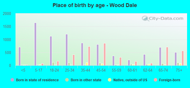 Place of birth by age -  Wood Dale