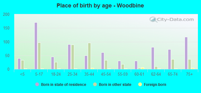 Place of birth by age -  Woodbine