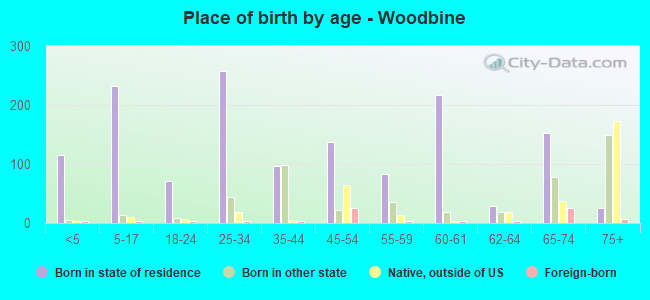 Place of birth by age -  Woodbine
