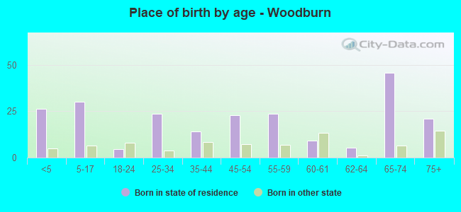 Place of birth by age -  Woodburn