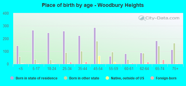Place of birth by age -  Woodbury Heights
