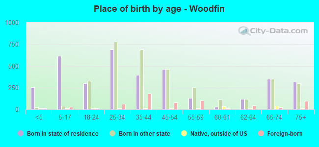 Place of birth by age -  Woodfin