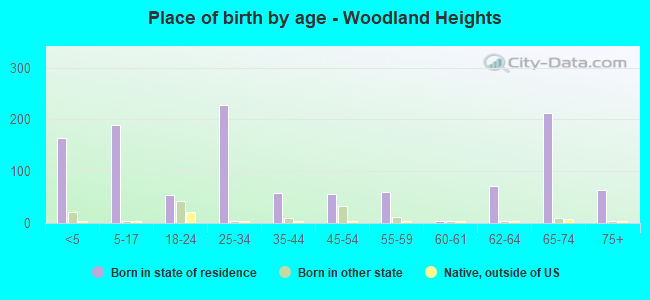 Place of birth by age -  Woodland Heights