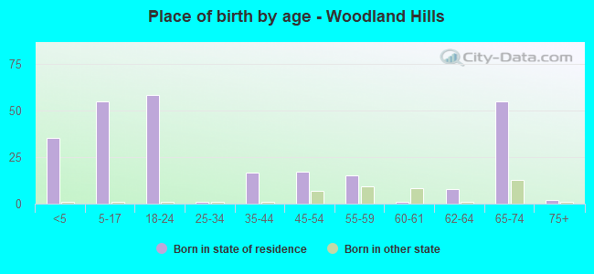 Place of birth by age -  Woodland Hills