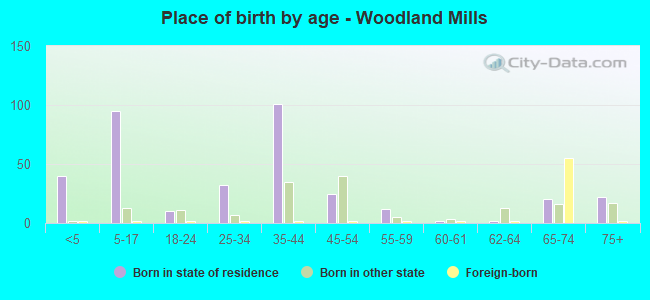 Place of birth by age -  Woodland Mills