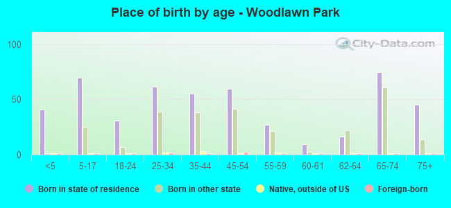 Place of birth by age -  Woodlawn Park