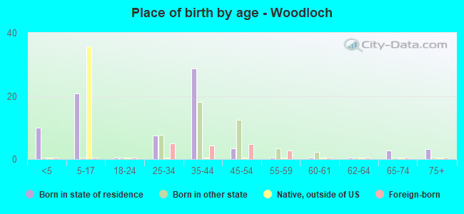 Place of birth by age -  Woodloch