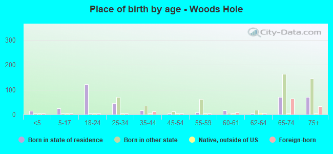 Place of birth by age -  Woods Hole