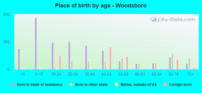 Place of birth by age -  Woodsboro