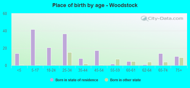 Place of birth by age -  Woodstock