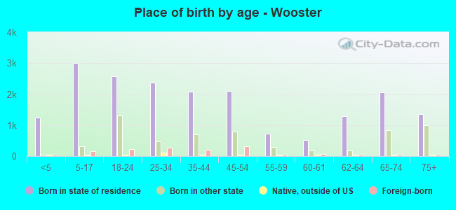 Place of birth by age -  Wooster