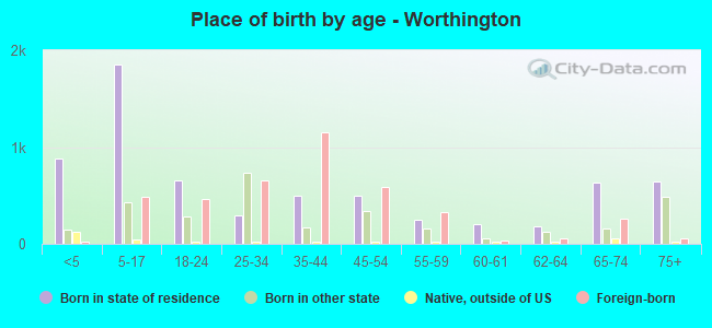 Place of birth by age -  Worthington