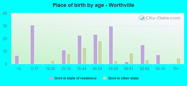 Place of birth by age -  Worthville