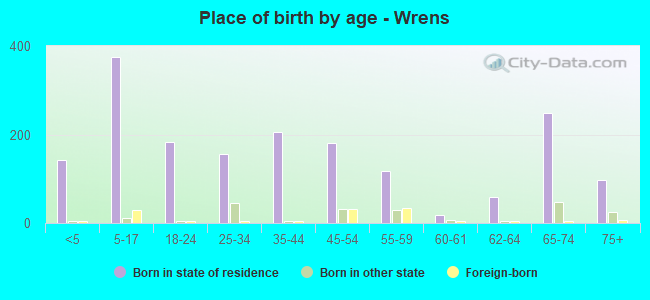 Place of birth by age -  Wrens