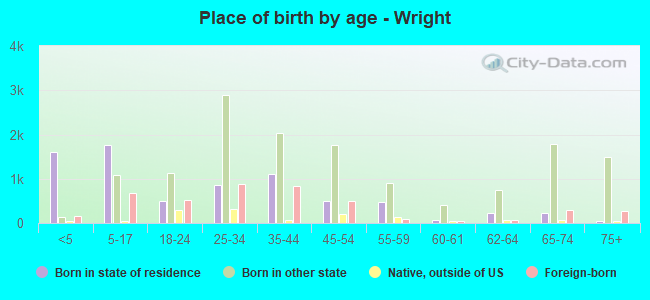 Place of birth by age -  Wright