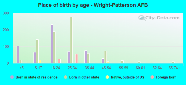 Place of birth by age -  Wright-Patterson AFB