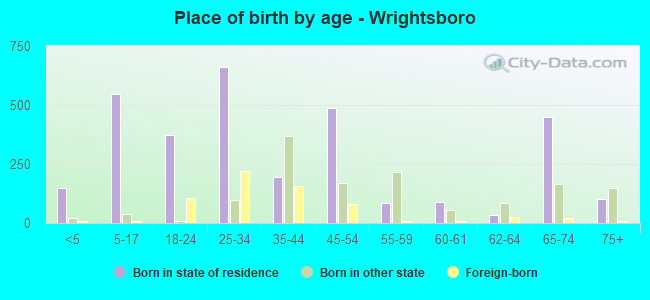 Place of birth by age -  Wrightsboro