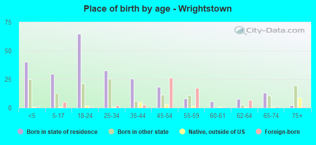 Place of birth by age -  Wrightstown