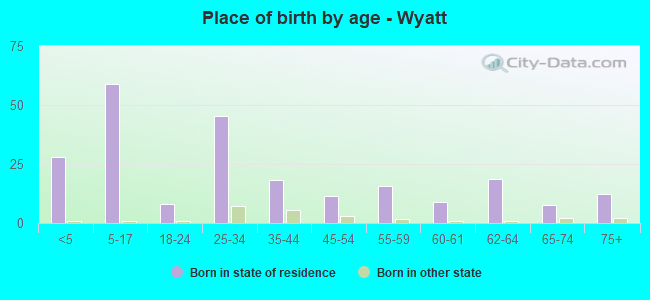 Place of birth by age -  Wyatt