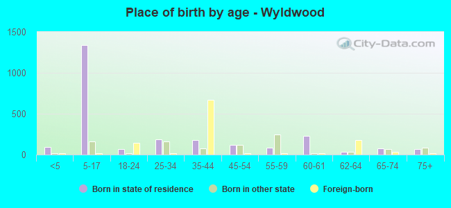 Place of birth by age -  Wyldwood
