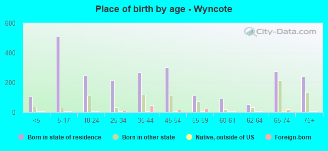 Place of birth by age -  Wyncote