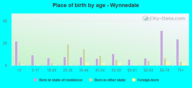 Place of birth by age -  Wynnedale