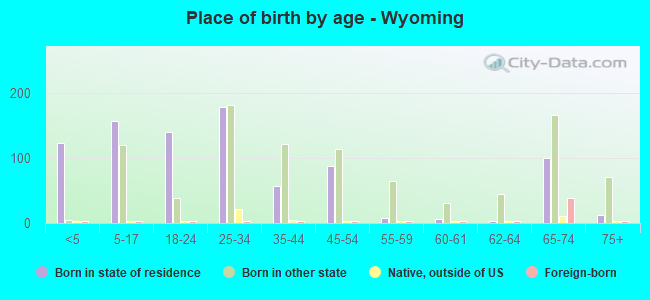 Place of birth by age -  Wyoming