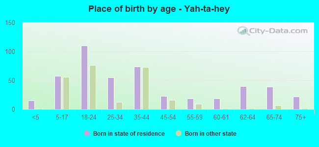 Place of birth by age -  Yah-ta-hey