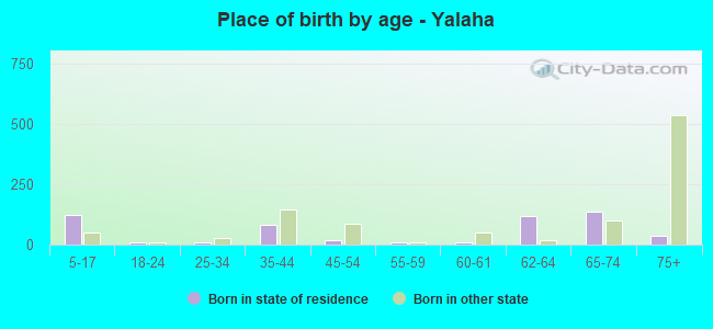 Place of birth by age -  Yalaha