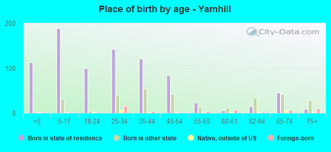 Place of birth by age -  Yamhill