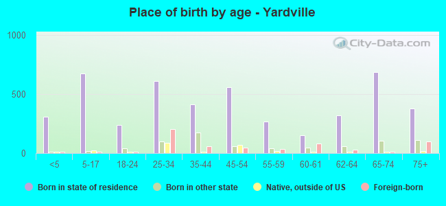 Place of birth by age -  Yardville