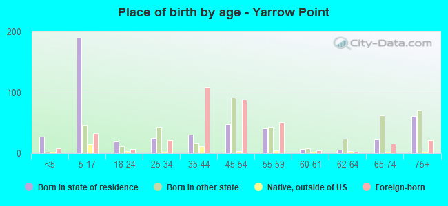 Place of birth by age -  Yarrow Point
