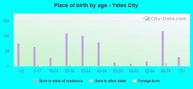 Place of birth by age -  Yates City