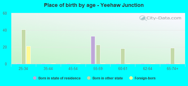 Place of birth by age -  Yeehaw Junction